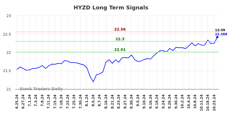 HYZD Long Term Analysis for December 25 2024