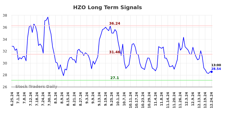 HZO Long Term Analysis for December 25 2024