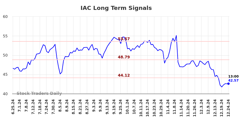 IAC Long Term Analysis for December 25 2024