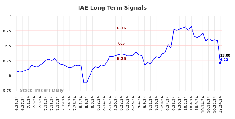 IAE Long Term Analysis for December 25 2024