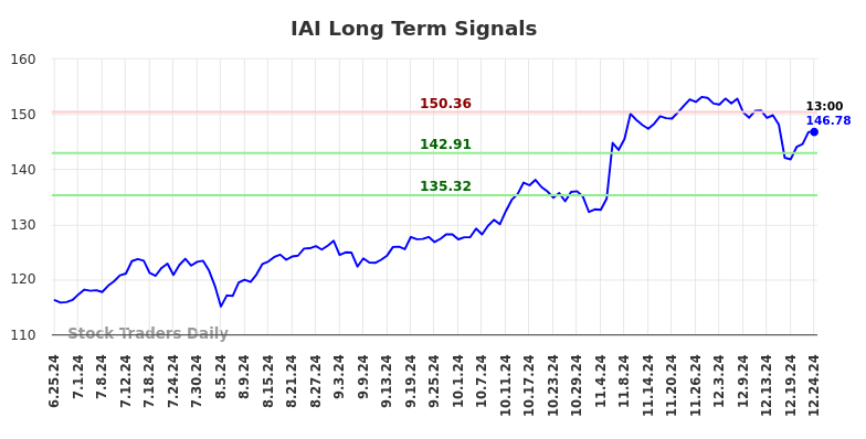 IAI Long Term Analysis for December 25 2024