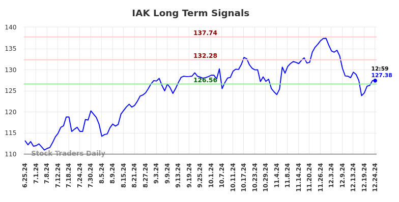 IAK Long Term Analysis for December 25 2024