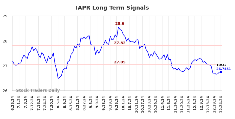 IAPR Long Term Analysis for December 25 2024