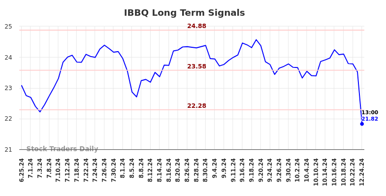 IBBQ Long Term Analysis for December 25 2024