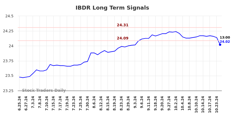 IBDR Long Term Analysis for December 25 2024