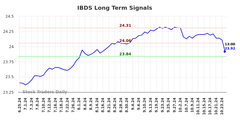 IBDS Long Term Analysis for December 25 2024