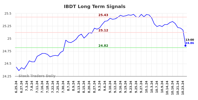 IBDT Long Term Analysis for December 25 2024