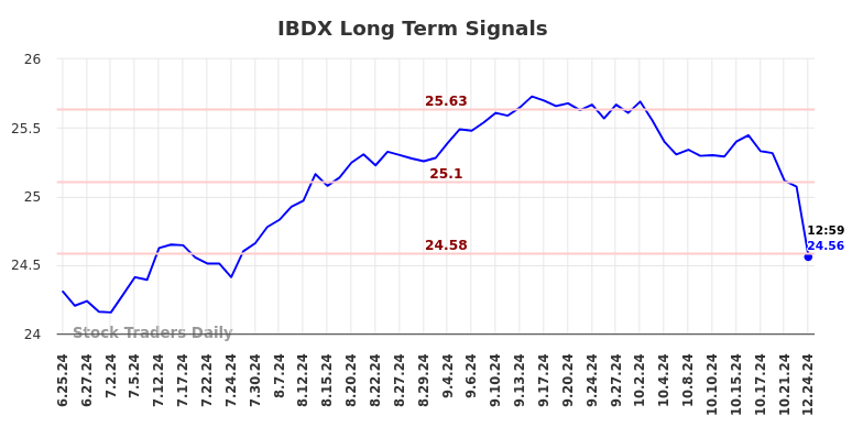 IBDX Long Term Analysis for December 25 2024