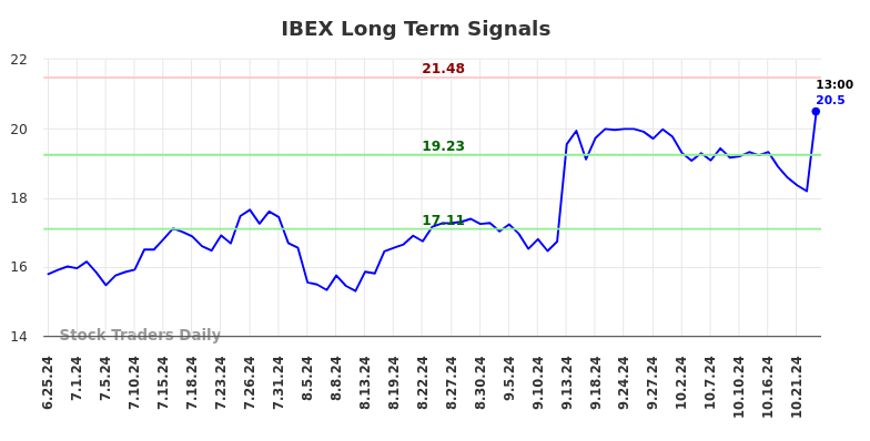 IBEX Long Term Analysis for December 25 2024