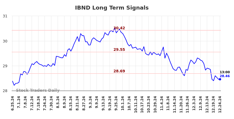 IBND Long Term Analysis for December 25 2024