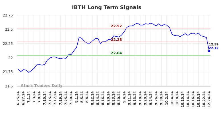 IBTH Long Term Analysis for December 25 2024