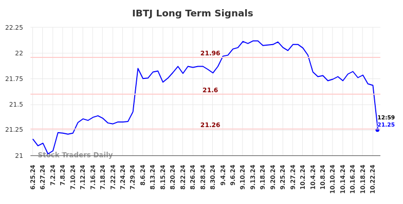 IBTJ Long Term Analysis for December 25 2024