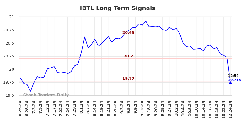 IBTL Long Term Analysis for December 25 2024