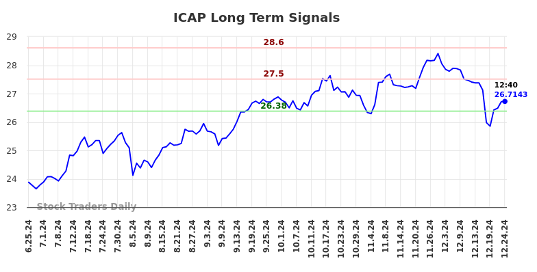ICAP Long Term Analysis for December 25 2024 ICAP Long Term Analysis for December 25 2024