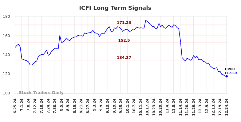 ICFI Long Term Analysis for December 25 2024