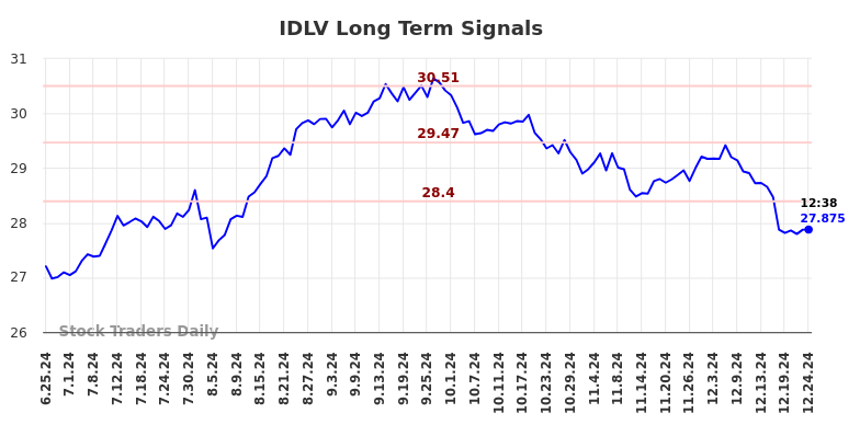 IDLV Long Term Analysis for December 25 2024