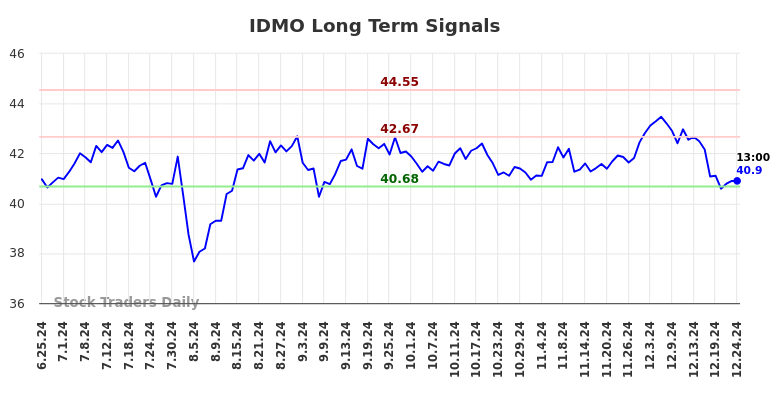 IDMO Long Term Analysis for December 25 2024