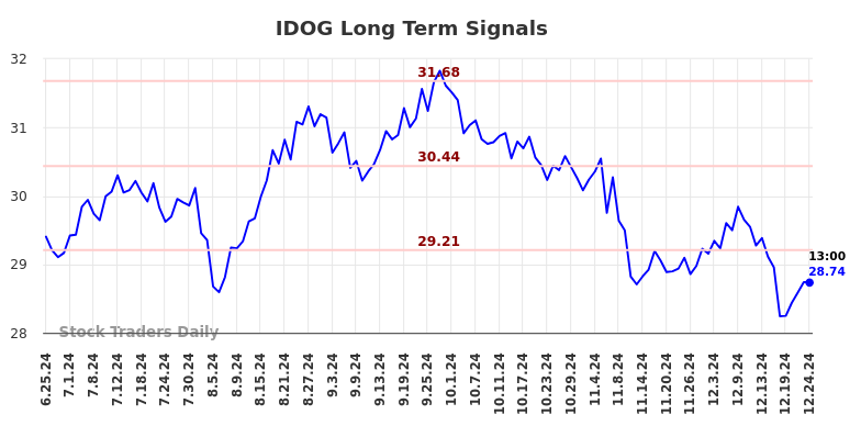IDOG Long Term Analysis for December 25 2024