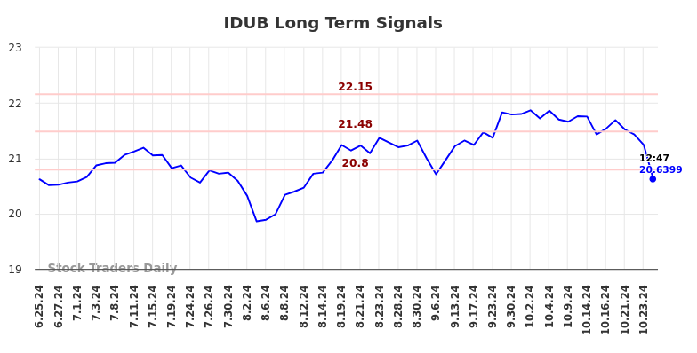 IDUB Long Term Analysis for December 25 2024