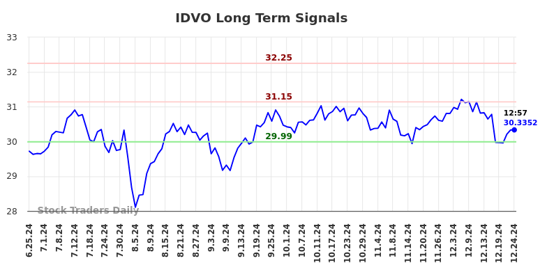 IDVO Long Term Analysis for December 25 2024 IDVO Long Term Analysis for December 25 2024