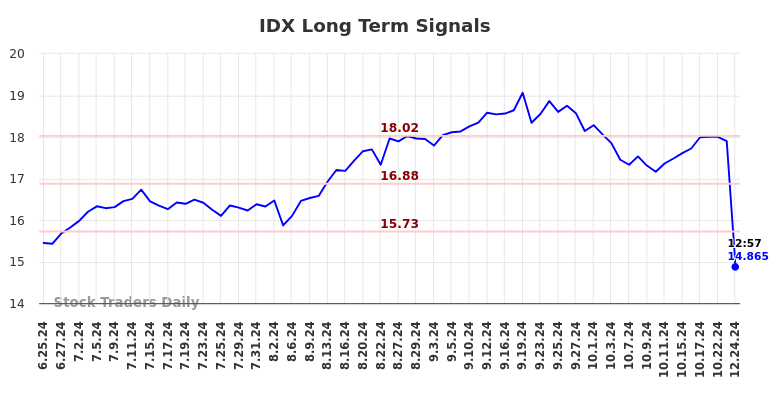 IDX Long Term Analysis for December 25 2024