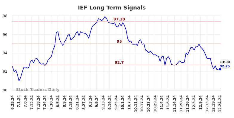 IEF Long Term Analysis for December 25 2024