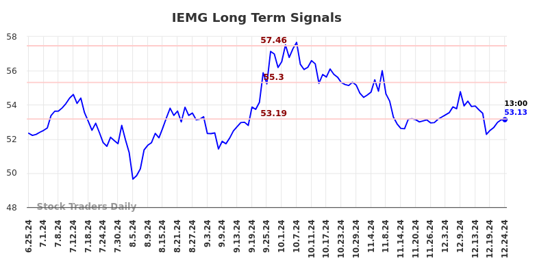 IEMG Long Term Analysis for December 25 2024