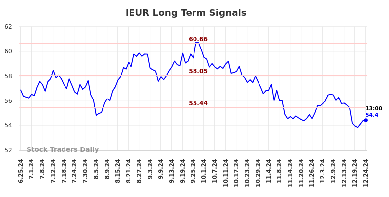 IEUR Long Term Analysis for December 25 2024