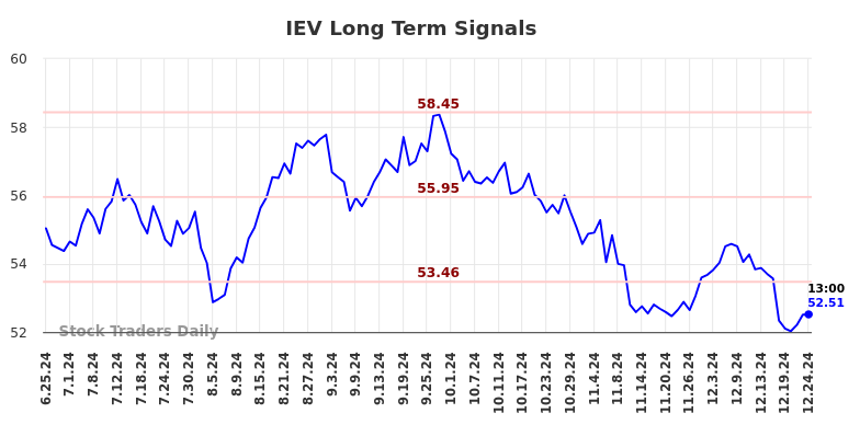 IEV Long Term Analysis for December 25 2024