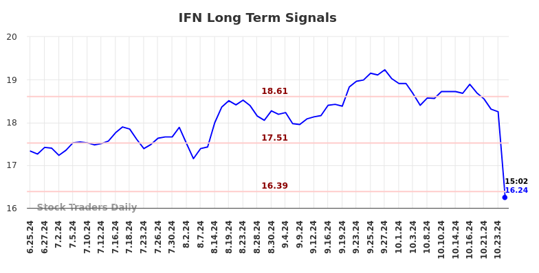 IFN Long Term Analysis for December 25 2024