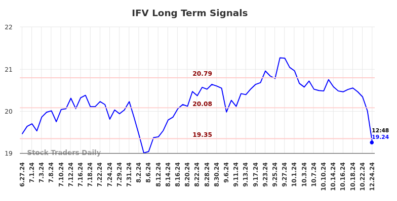 IFV Long Term Analysis for December 25 2024