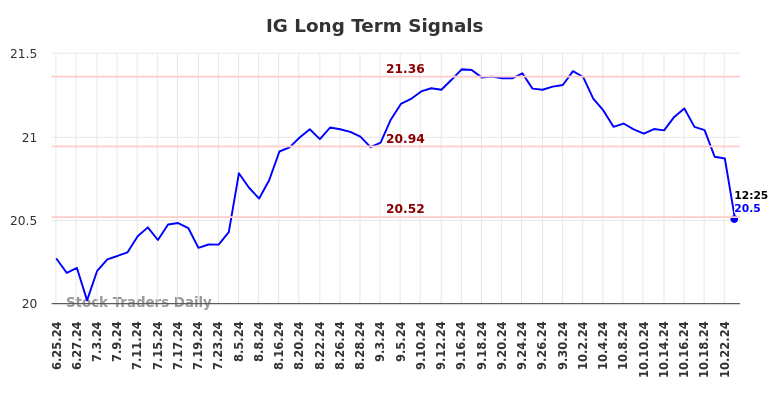 IG Long Term Analysis for December 25 2024