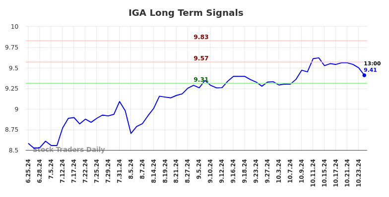 IGA Long Term Analysis for December 25 2024