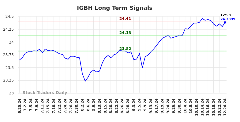 IGBH Long Term Analysis for December 25 2024