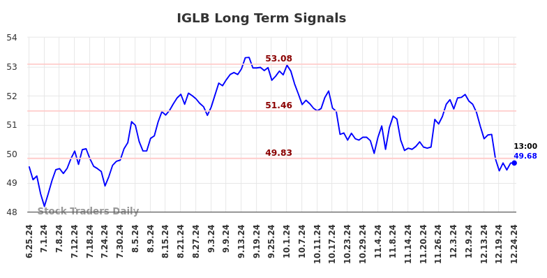 IGLB Long Term Analysis for December 25 2024