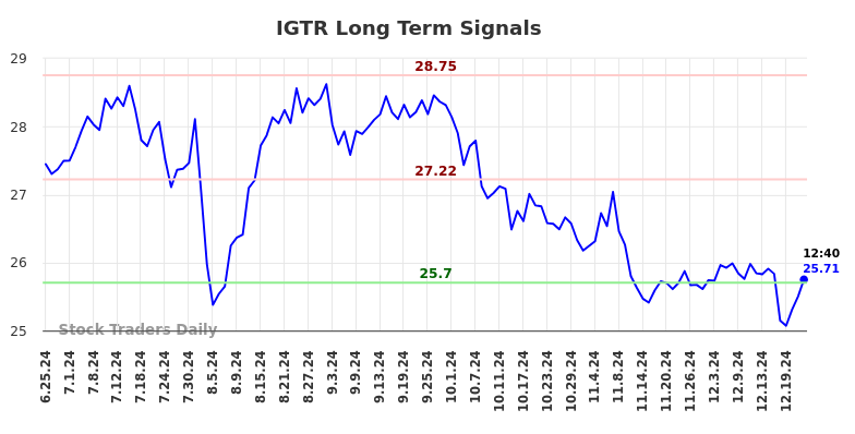 IGTR Long Term Analysis for December 25 2024