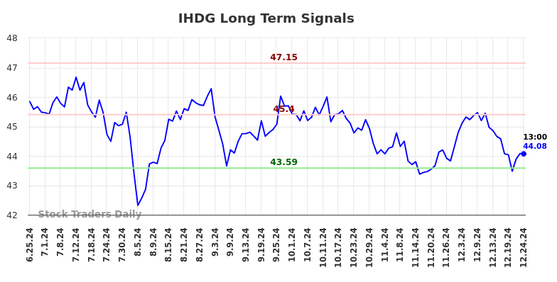 IHDG Long Term Analysis for December 25 2024