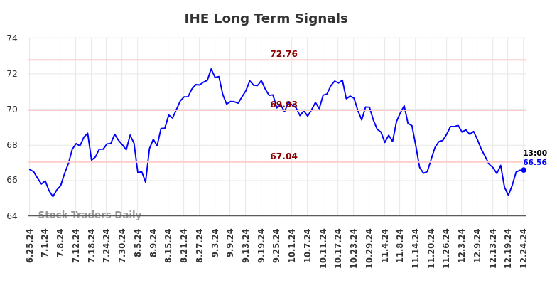 IHE Long Term Analysis for December 25 2024