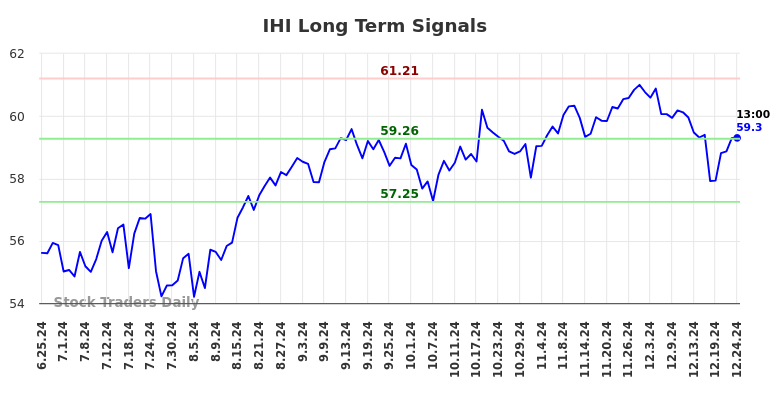 IHI Long Term Analysis for December 25 2024