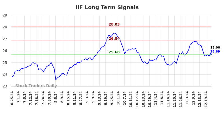 IIF Long Term Analysis for December 25 2024