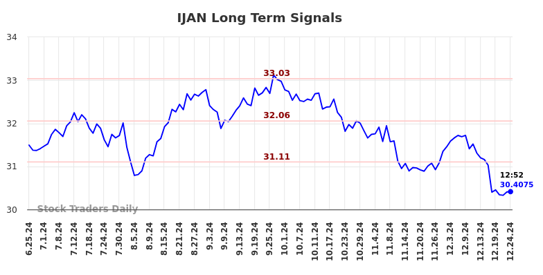 IJAN Long Term Analysis for December 25 2024