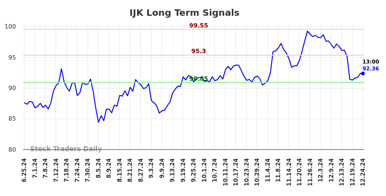 IJK Long Term Analysis for December 25 2024