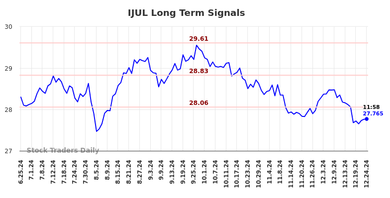 IJUL Long Term Analysis for December 25 2024 IJUL Long Term Analysis for December 25 2024