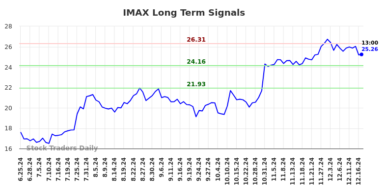 IMAX Long Term Analysis for December 25 2024