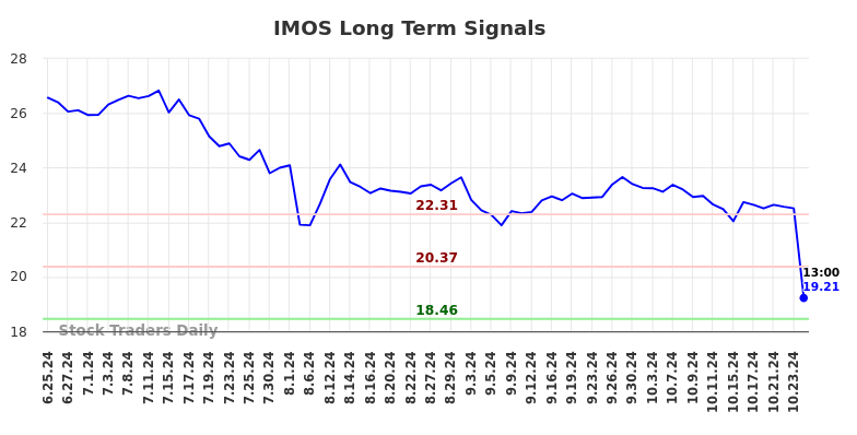 IMOS Long Term Analysis for December 25 2024