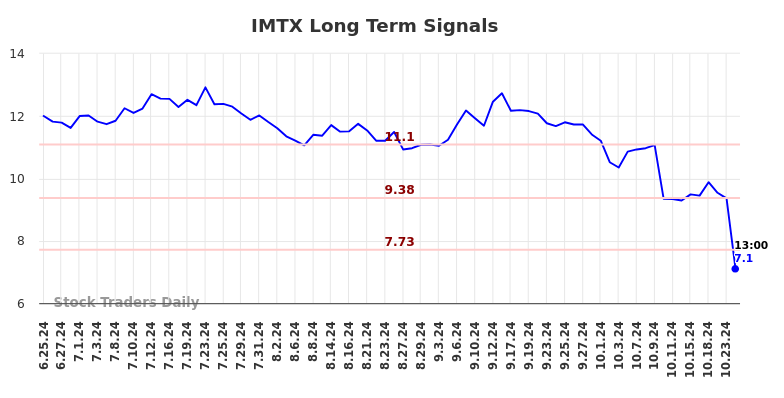 IMTX Long Term Analysis for December 25 2024