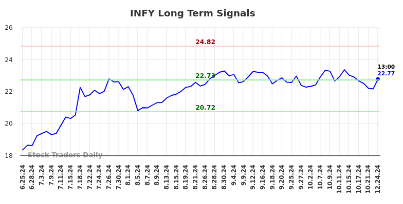 INFY Long Term Analysis for December 25 2024