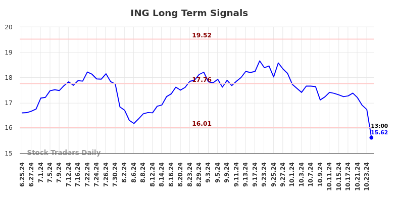 ING Long Term Analysis for December 25 2024