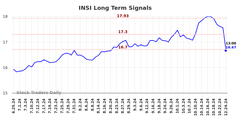INSI Long Term Analysis for December 25 2024