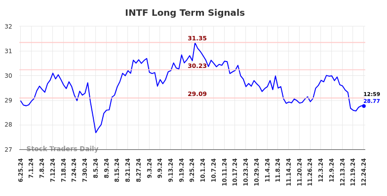 INTF Long Term Analysis for December 25 2024